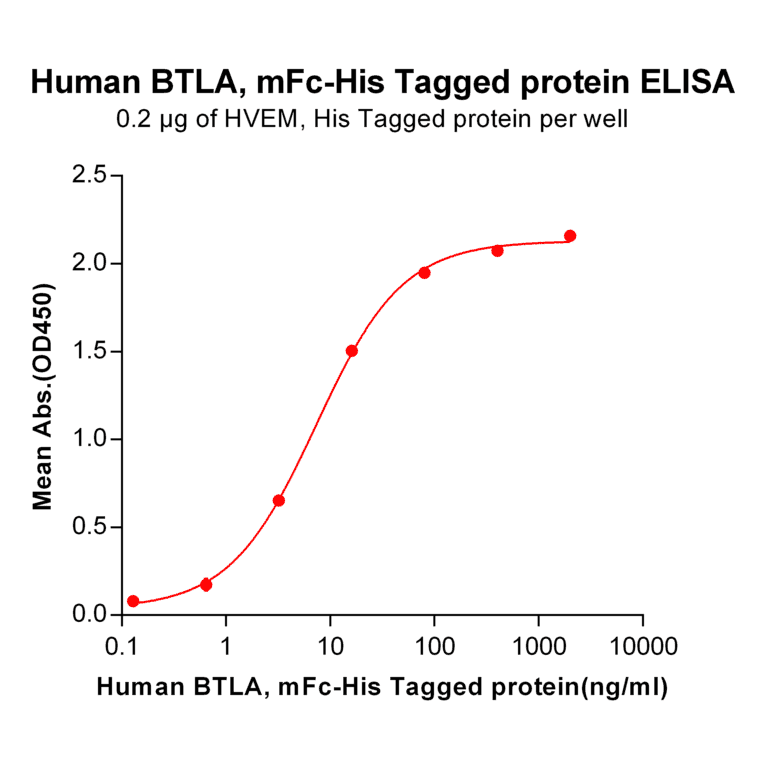 ELISA - Recombinant Human CD272/BTLA Protein (Fc Chimera 6xHis Tag) (A318362) - Antibodies.com