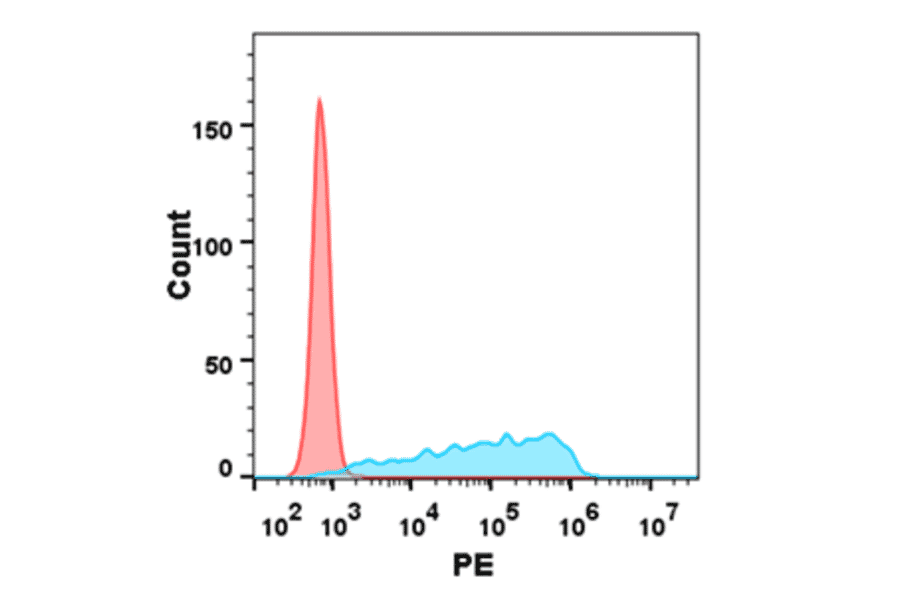 Flow Cytometry - Recombinant Human CD272/BTLA Protein (Fc Chimera 6xHis Tag) (A318362) - Antibodies.com