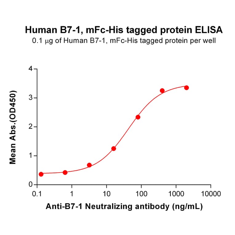 ELISA - Recombinant Human CD80 Protein (Fc Chimera 6xHis Tag) (A318363) - Antibodies.com