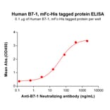 ELISA - Recombinant Human CD80 Protein (Fc Chimera 6xHis Tag) (A318363) - Antibodies.com