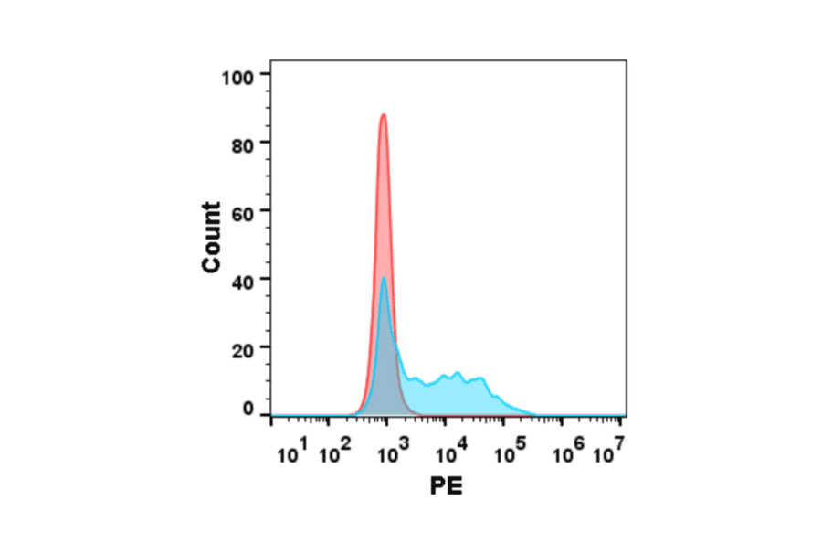 Flow Cytometry - Recombinant Human CD80 Protein (Fc Chimera 6xHis Tag) (A318363) - Antibodies.com