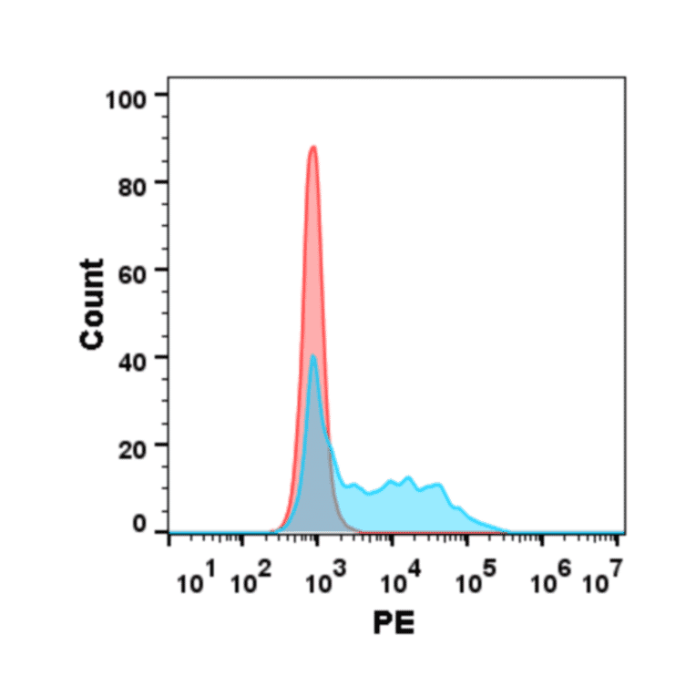 Flow Cytometry - Recombinant Human CD80 Protein (Fc Chimera 6xHis Tag) (A318363) - Antibodies.com