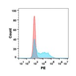 Flow Cytometry - Recombinant Human CD80 Protein (Fc Chimera 6xHis Tag) (A318363) - Antibodies.com