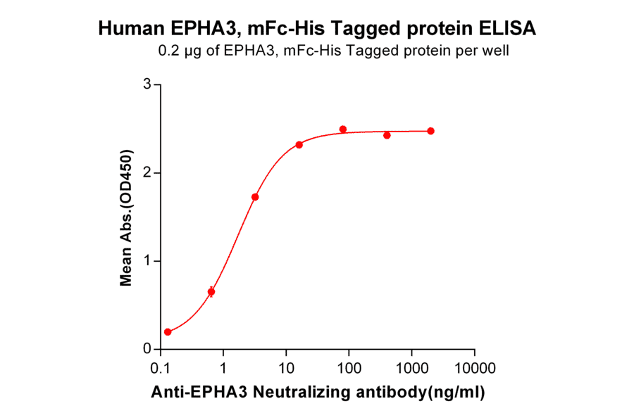 ELISA - Recombinant Human Eph Receptor A3 Protein (Fc Chimera 6xHis Tag) (A318365) - Antibodies.com