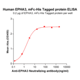 ELISA - Recombinant Human Eph Receptor A3 Protein (Fc Chimera 6xHis Tag) (A318365) - Antibodies.com