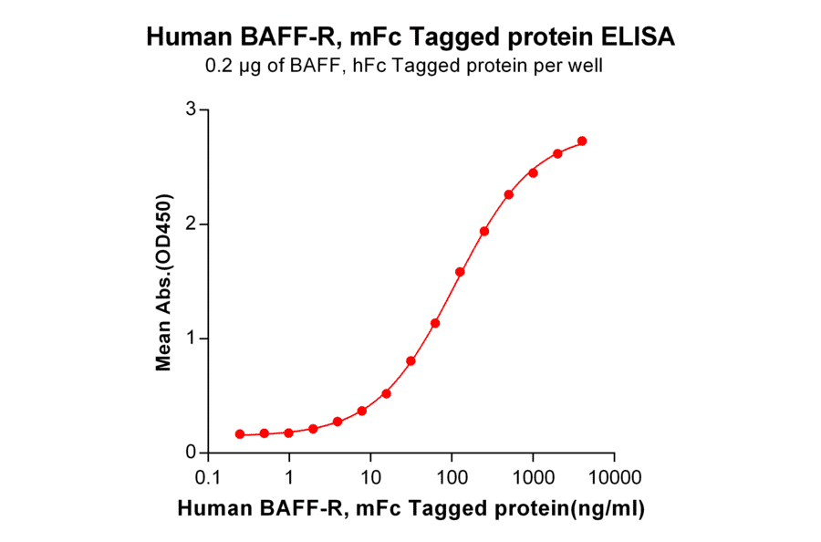 ELISA - Recombinant Human BAFF-R Protein (Fc Tag) (A318366) - Antibodies.com