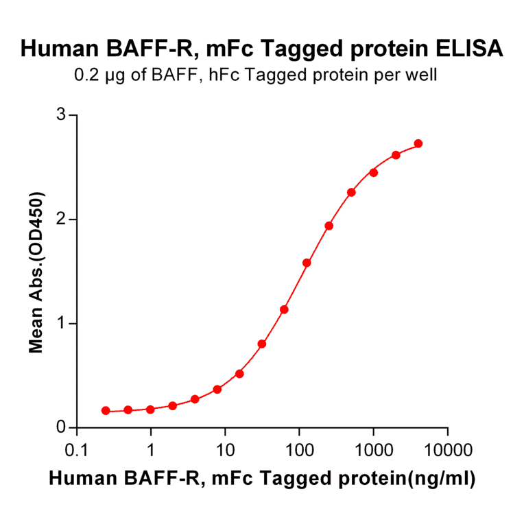 ELISA - Recombinant Human BAFF-R Protein (Fc Tag) (A318366) - Antibodies.com
