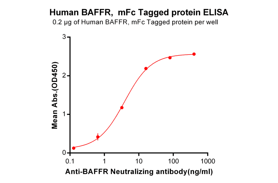 ELISA - Recombinant Human BAFF-R Protein (Fc Tag) (A318366) - Antibodies.com