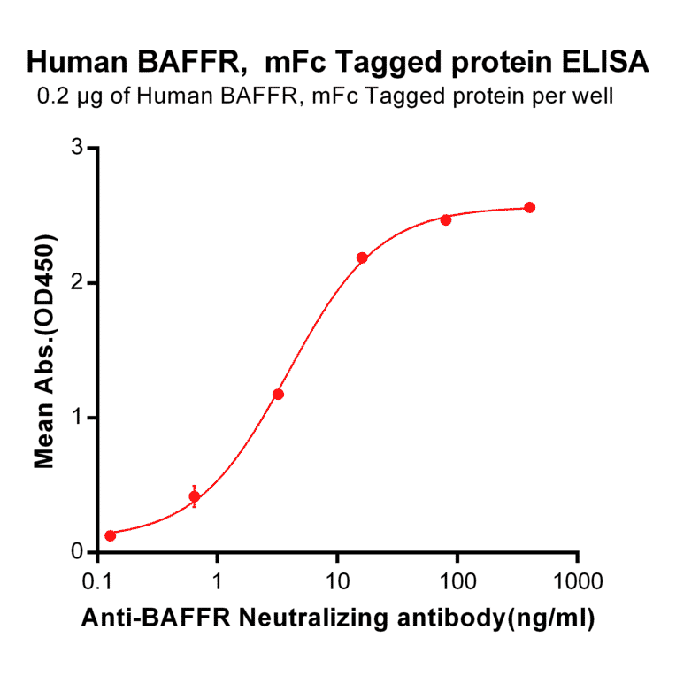 ELISA - Recombinant Human BAFF-R Protein (Fc Tag) (A318366) - Antibodies.com