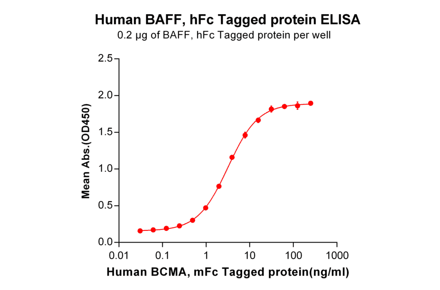 ELISA - Recombinant Human BAFF Protein (Fc Tag) (A318367) - Antibodies.com