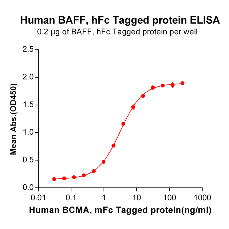 ELISA - Recombinant Human BAFF Protein (Fc Tag) (A318367) - Antibodies.com