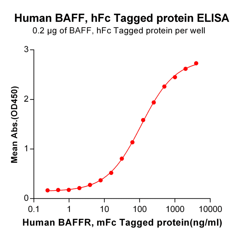 ELISA - Recombinant Human BAFF Protein (Fc Tag) (A318367) - Antibodies.com