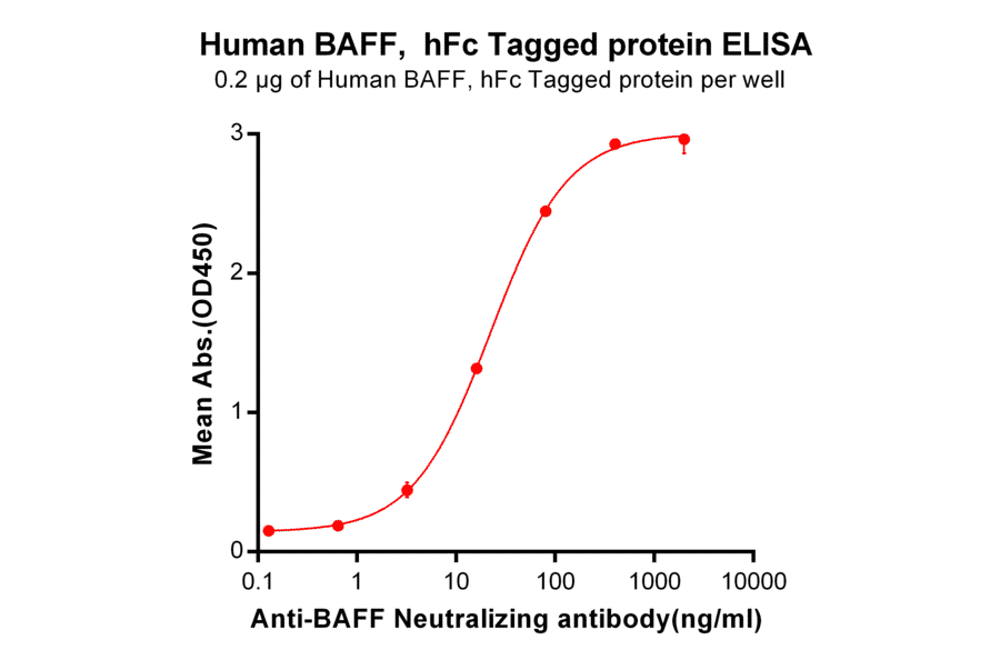 ELISA - Recombinant Human BAFF Protein (Fc Tag) (A318367) - Antibodies.com