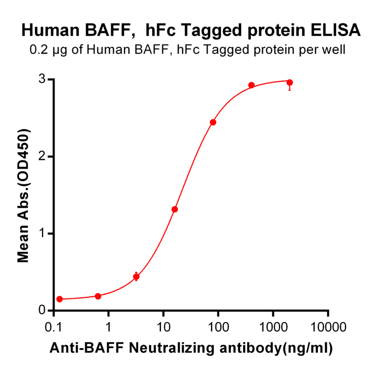 ELISA - Recombinant Human BAFF Protein (Fc Tag) (A318367) - Antibodies.com