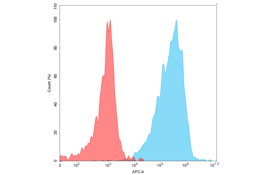 Flow Cytometry - Recombinant Human BAFF Protein (Fc Tag) (A318367) - Antibodies.com