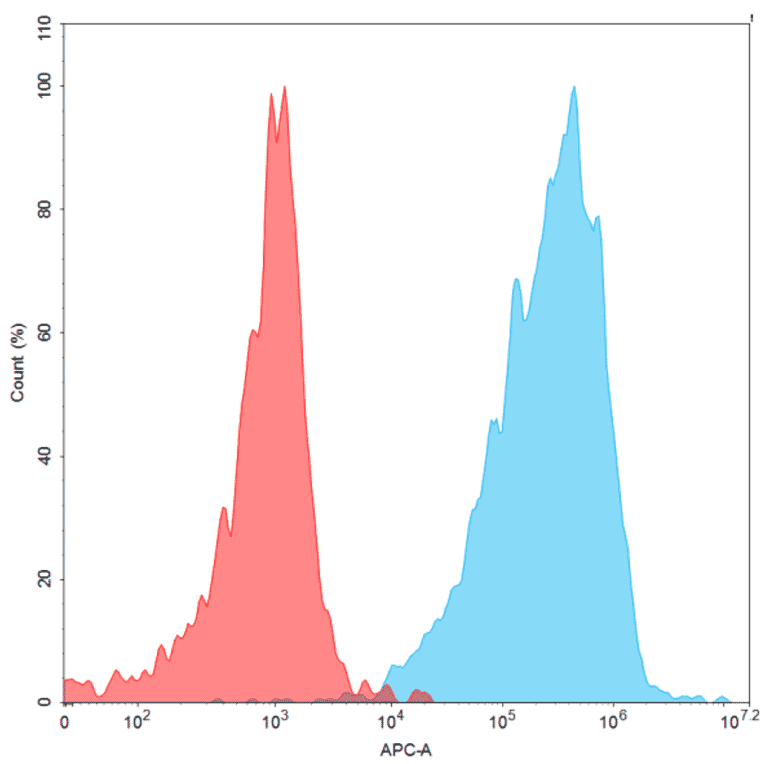 Flow Cytometry - Recombinant Human BAFF Protein (Fc Tag) (A318367) - Antibodies.com