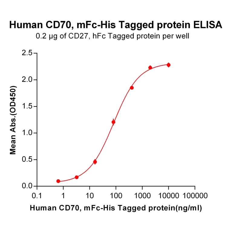 ELISA - Recombinant Human CD70 Protein (Fc Tag & 6×His Tag) (A318368) - Antibodies.com
