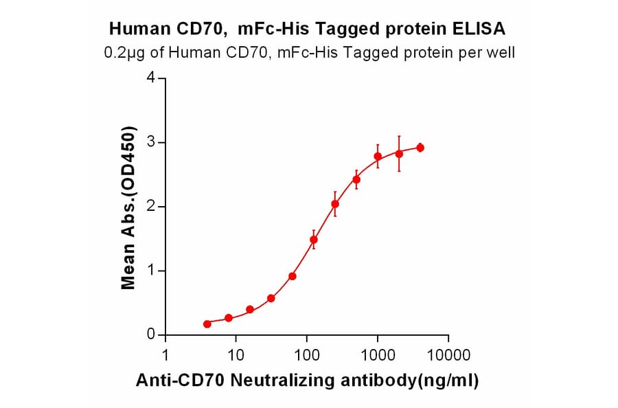 ELISA - Recombinant Human CD70 Protein (Fc Tag & 6×His Tag) (A318368) - Antibodies.com