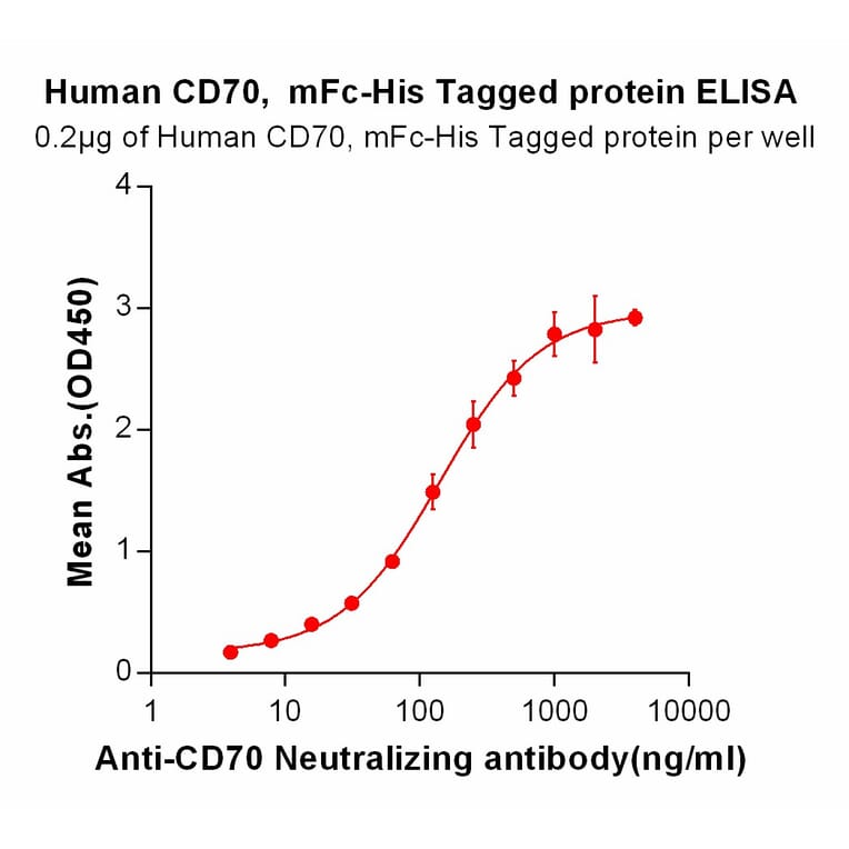 ELISA - Recombinant Human CD70 Protein (Fc Tag & 6×His Tag) (A318368) - Antibodies.com