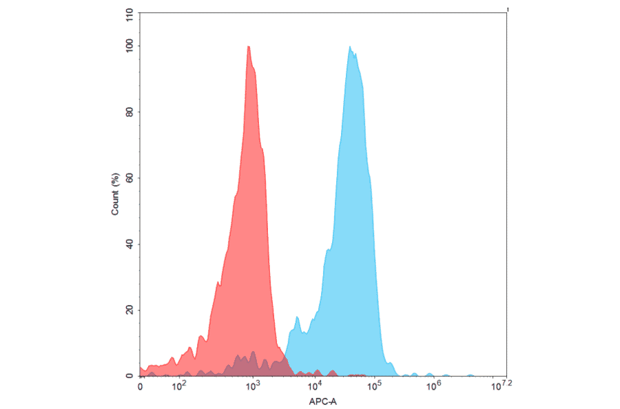 Flow Cytometry - Recombinant Human CD70 Protein (Fc Tag & 6×His Tag) (A318368) - Antibodies.com