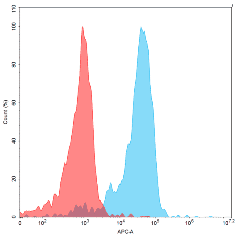 Flow Cytometry - Recombinant Human CD70 Protein (Fc Tag & 6×His Tag) (A318368) - Antibodies.com