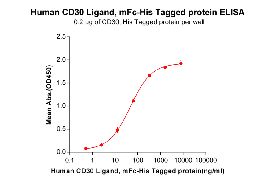 ELISA - Recombinant Human CD30-L Protein (Fc Tag & 6×His Tag) (A318369) - Antibodies.com