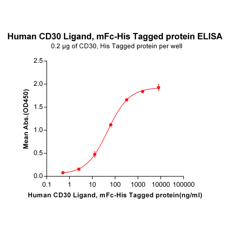 ELISA - Recombinant Human CD30-L Protein (Fc Tag & 6×His Tag) (A318369) - Antibodies.com