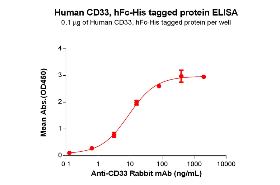 ELISA - Recombinant Human CD33 Protein (Fc Chimera 6xHis Tag) (A318370) - Antibodies.com