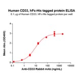 ELISA - Recombinant Human CD33 Protein (Fc Chimera 6xHis Tag) (A318370) - Antibodies.com