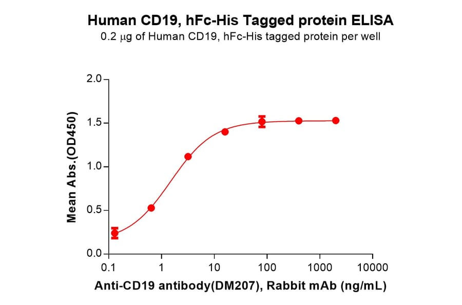 ELISA - Recombinant Human CD19 Protein (Fc Chimera 6xHis Tag) (A318371) - Antibodies.com