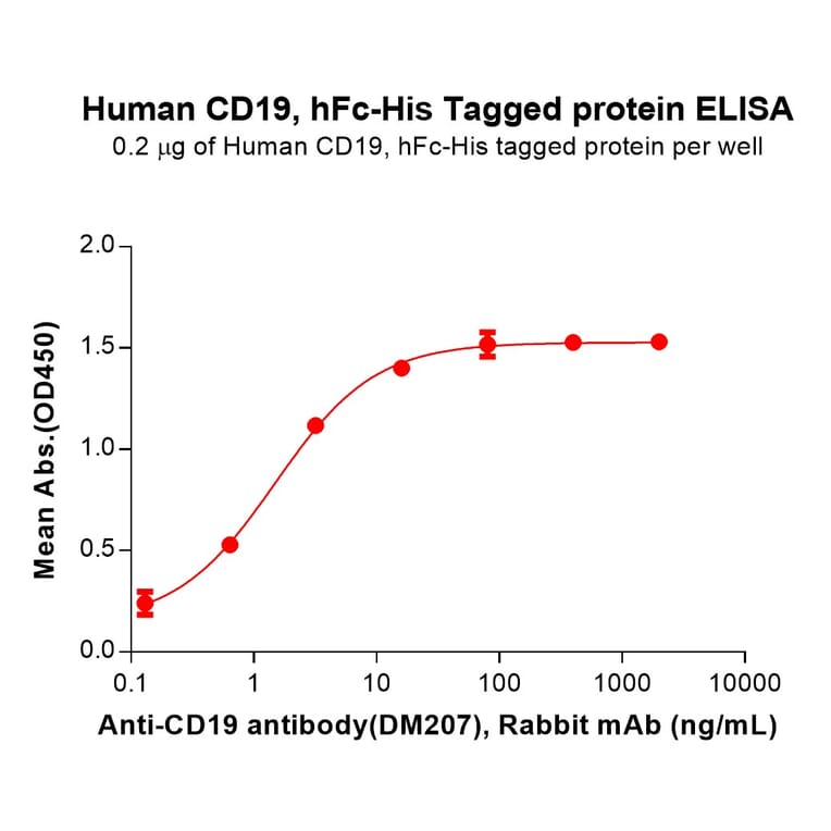 ELISA - Recombinant Human CD19 Protein (Fc Chimera 6xHis Tag) (A318371) - Antibodies.com