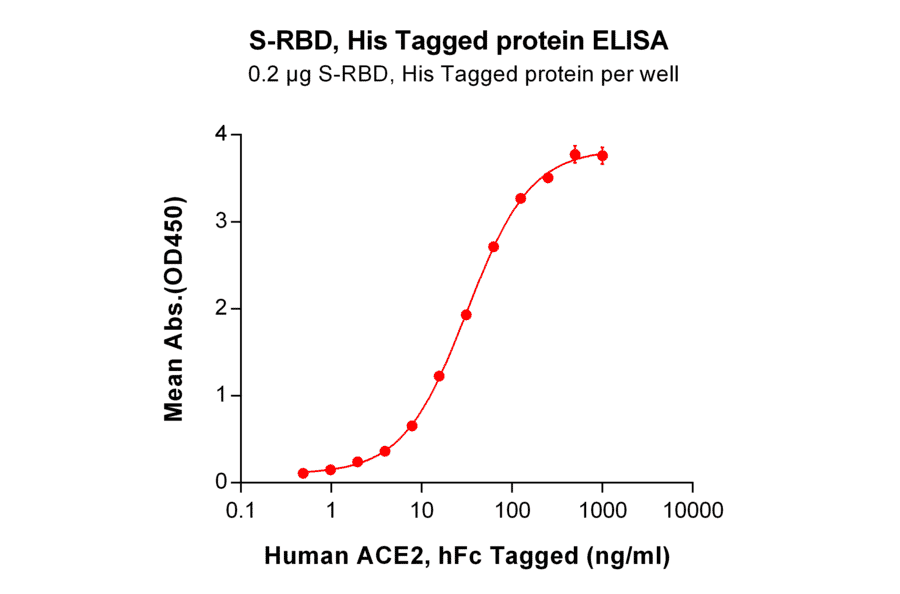 ELISA - Recombinant SARS-CoV-2 Spike Glycoprotein RBD Protein (6×His Tag) (A318372) - Antibodies.com