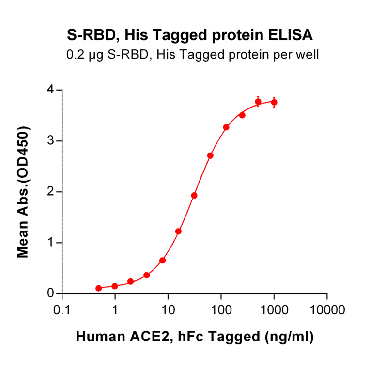 ELISA - Recombinant SARS-CoV-2 Spike Glycoprotein RBD Protein (6×His Tag) (A318372) - Antibodies.com
