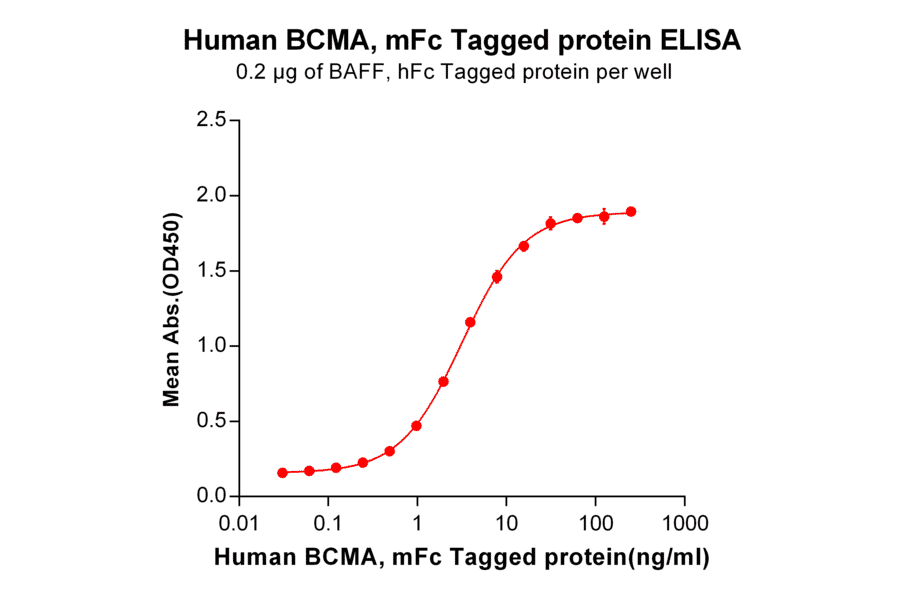 ELISA - Recombinant Human BCMA Protein (Fc Tag) (A318373) - Antibodies.com