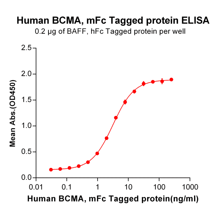 ELISA - Recombinant Human BCMA Protein (Fc Tag) (A318373) - Antibodies.com