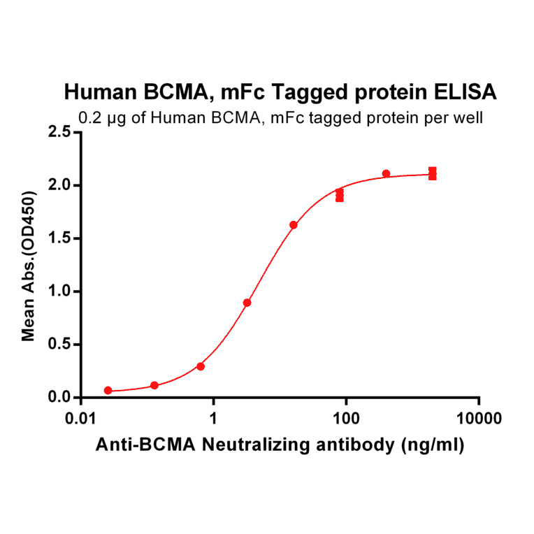 ELISA - Recombinant Human BCMA Protein (Fc Tag) (A318373) - Antibodies.com