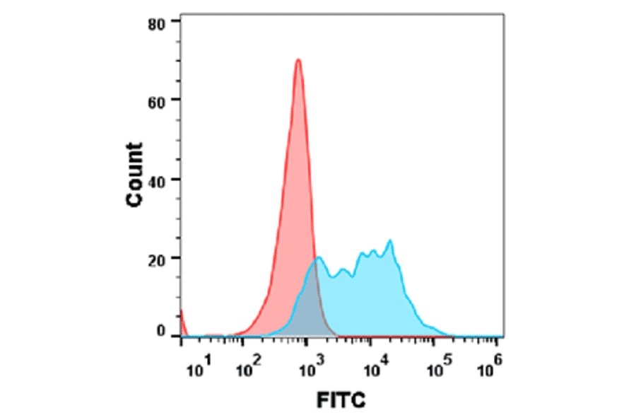 Flow Cytometry - Recombinant Human BCMA Protein (Fc Tag) (A318373) - Antibodies.com