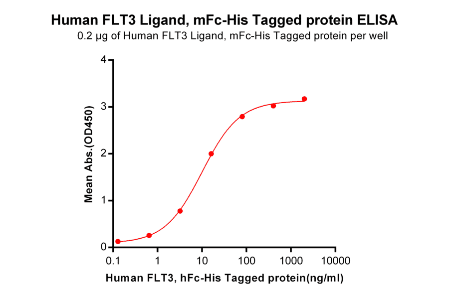 ELISA - Recombinant Human Flt3 Ligand/Flt3L Protein (Fc Chimera 6xHis Tag) (A318375) - Antibodies.com