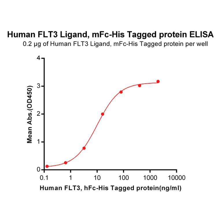 ELISA - Recombinant Human Flt3 Ligand/Flt3L Protein (Fc Chimera 6xHis Tag) (A318375) - Antibodies.com