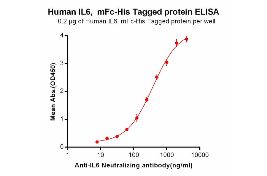ELISA - Recombinant Human IL-6 Protein (Fc Chimera 6xHis Tag) (A318376) - Antibodies.com