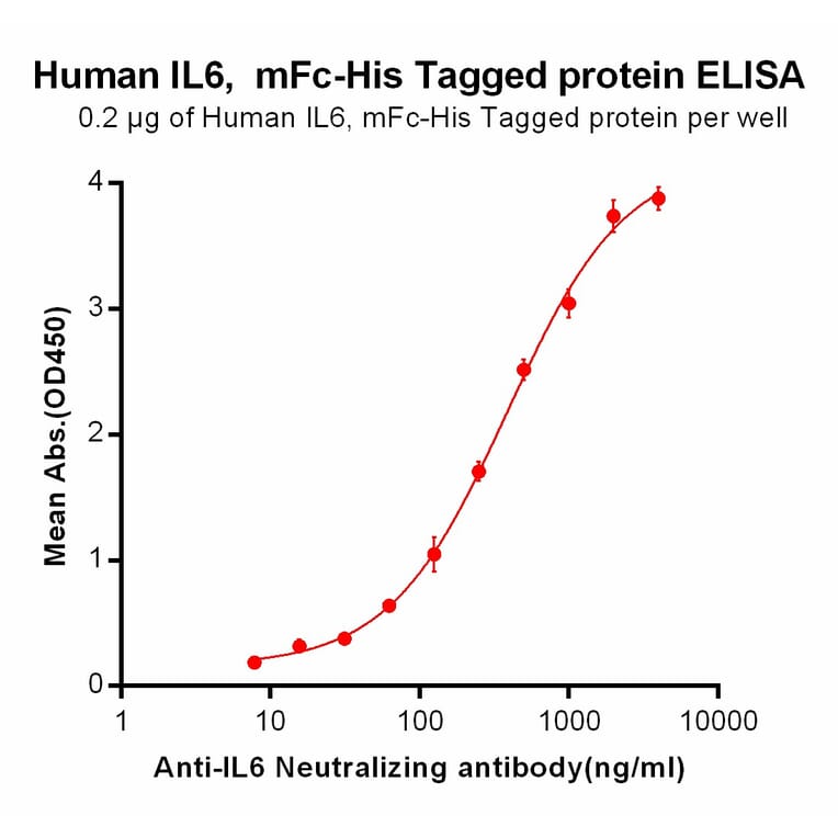 ELISA - Recombinant Human IL-6 Protein (Fc Chimera 6xHis Tag) (A318376) - Antibodies.com