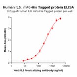 ELISA - Recombinant Human IL-6 Protein (Fc Chimera 6xHis Tag) (A318376) - Antibodies.com