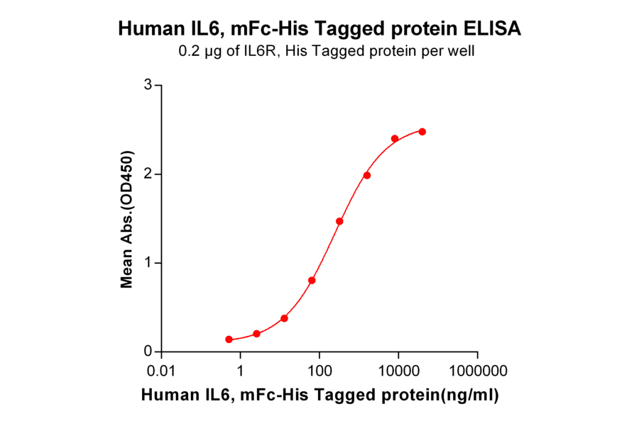 ELISA - Recombinant Human IL-6 Protein (Fc Chimera 6xHis Tag) (A318376) - Antibodies.com