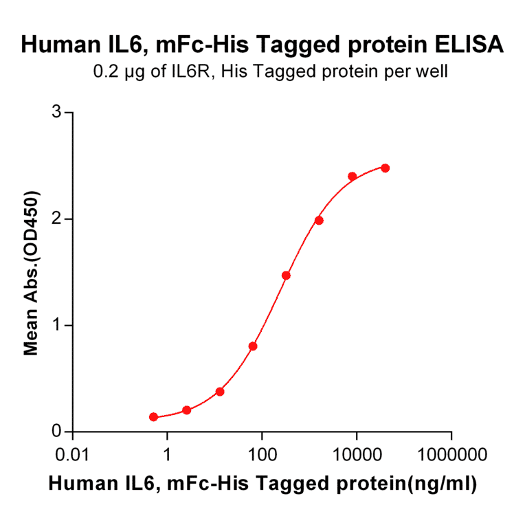 ELISA - Recombinant Human IL-6 Protein (Fc Chimera 6xHis Tag) (A318376) - Antibodies.com