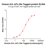 ELISA - Recombinant Human IL-6 Protein (Fc Chimera 6xHis Tag) (A318376) - Antibodies.com
