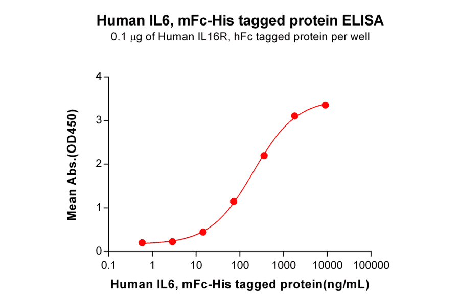 ELISA - Recombinant Human IL-6 Protein (Fc Chimera 6xHis Tag) (A318376) - Antibodies.com