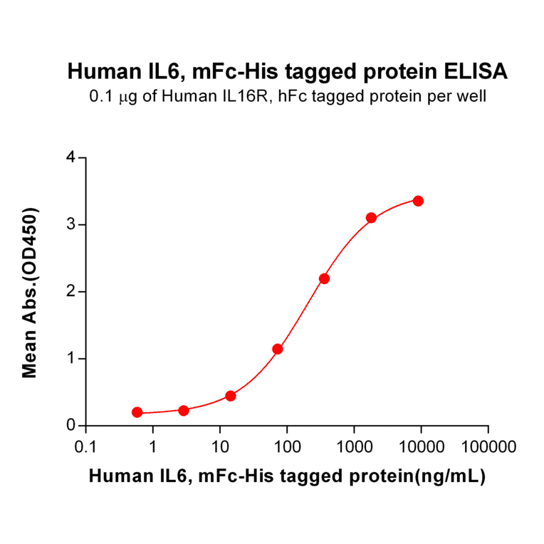 ELISA - Recombinant Human IL-6 Protein (Fc Chimera 6xHis Tag) (A318376) - Antibodies.com