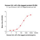 ELISA - Recombinant Human IL-6 Protein (Fc Chimera 6xHis Tag) (A318376) - Antibodies.com