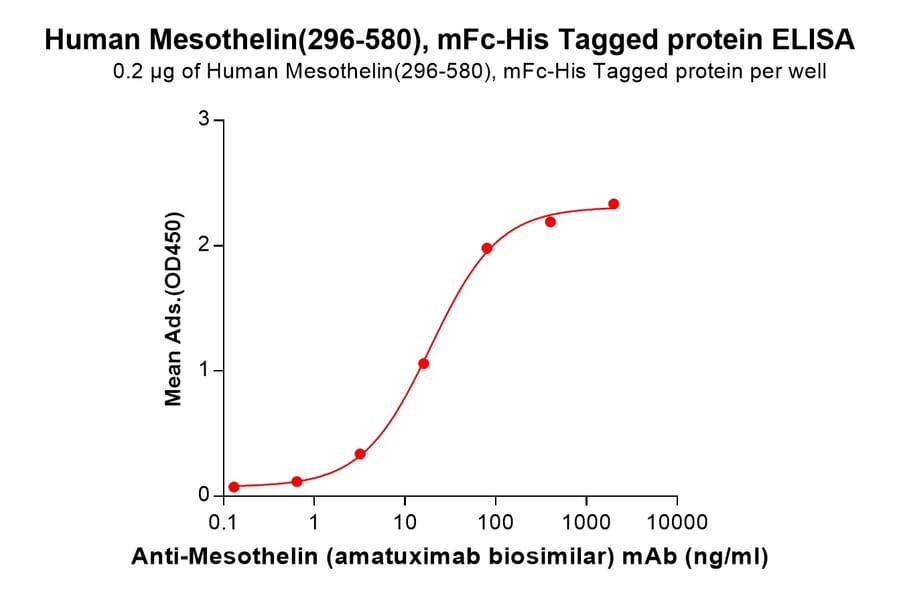 ELISA - Recombinant Human Mesothelin Protein (Fc Chimera 6xHis Tag) (A318377) - Antibodies.com