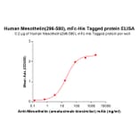 ELISA - Recombinant Human Mesothelin Protein (Fc Chimera 6xHis Tag) (A318377) - Antibodies.com
